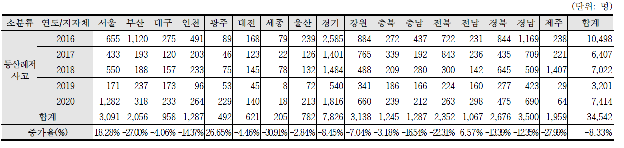 최근 5년간(2016~2020) 등산레저사고 인명피해 현황