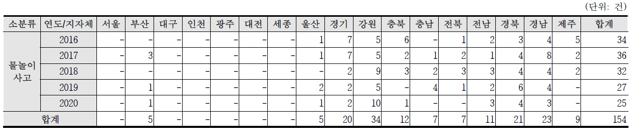 최근 5년간(2016~2020) 물놀이사고 발생건수 현황