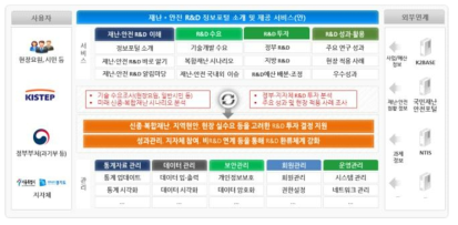 재난·안전 R&D정보 포털의 목표시스템