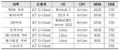 클라우드 서버 사양