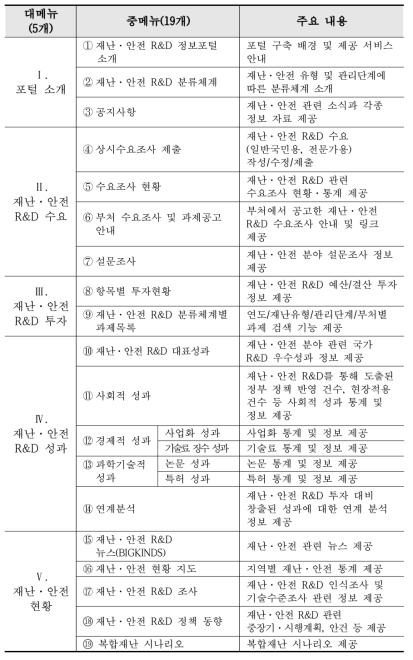 재난·안전 R&D 정보포털 주요 서비스