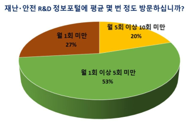 재난‧안전 R&D 정보포털 월 방문 횟수