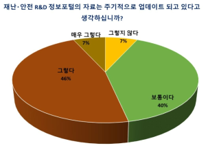 재난‧안전 R&D 정보포털 업데이트 주기성 만족도