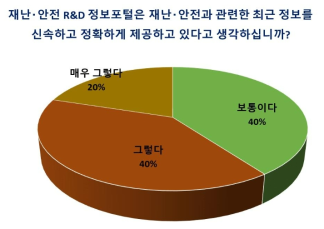 재난‧안전 R&D 정보포털 정보제공의 정확성‧신속성 만족도