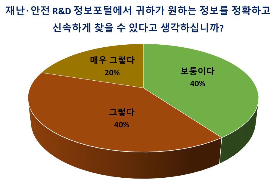 재난‧안전 R&D정보 포털 정보검색의 용이성 만족도