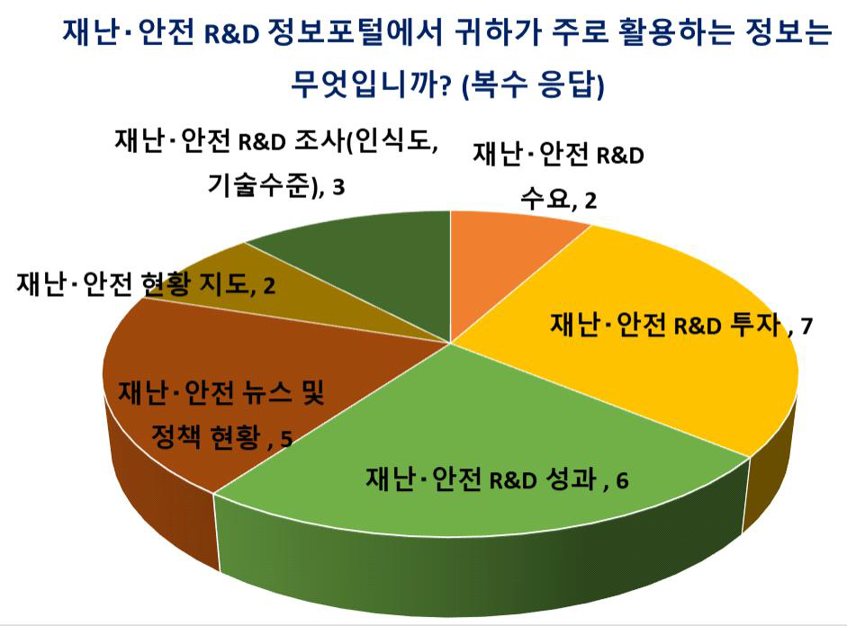 재난‧안전 R&D 정보포털에서 주로 활용하는 컨텐츠