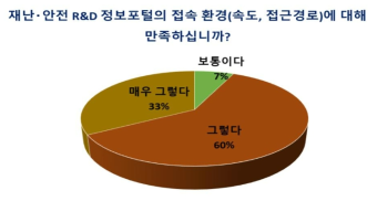 재난‧안전 R&D 정보포털 접속 환경 만족도