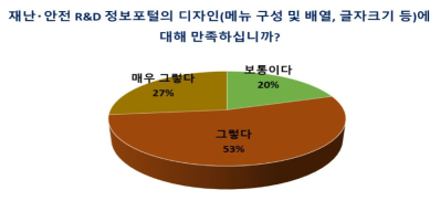 재난‧안전 R&D 정보포털 디자인 만족도