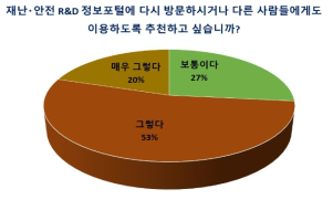 재난‧안전 R&D 정보포털 재방문 및 추천의사