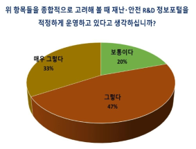 재난‧안전 R&D 정보포털 종합 만족도