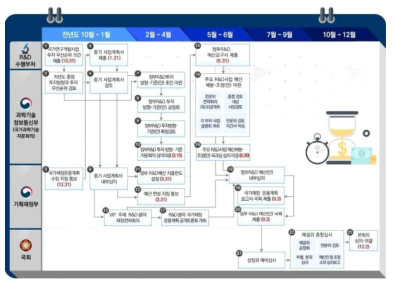 정부연구개발사업 예산배분조정 프로세스 * 출처 : 2022년도 정부연구개발예산 현황분석, KISTEP, 2022