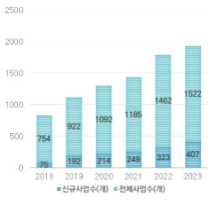 정부R&D 연구개발 사업 수 5개년 (2018년~2023년)