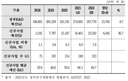 2022년도 신규 국가연구개발사업 예산 현황(2018년~2022년)