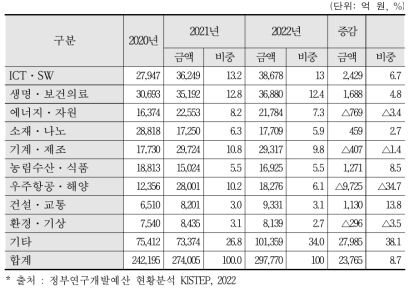 9대 기술 분야별 R&D 투자 현황(2020년~2022년)