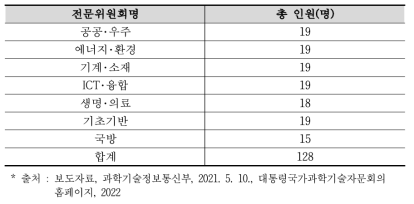 과학기술자문회의 예산전문위원회 인원 구성 현황 (2022년 기준)