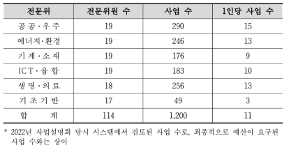 2022년 사업설명회 시 전문위원회별 시스템 활용 범위