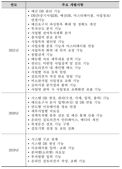 예산배분조정 지원시스템 연도별 주요 개선사항(2019~2021)