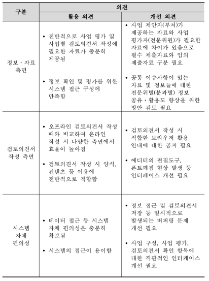 2022년도 전문위원회 의견수렴 주요 결과