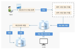 예산요구서 연결 과정 설계도