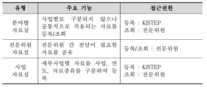 자료실 유형별 주요 기능 및 접근 권한