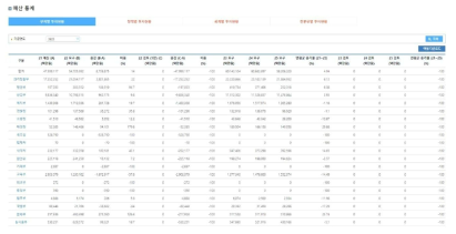 예산통계 분석 화면(부처별 분석)