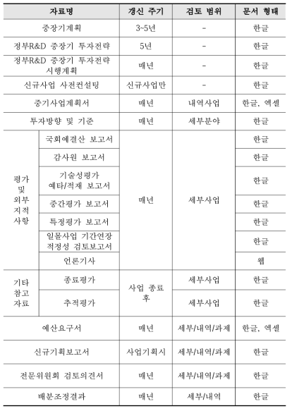 예산 배분·조정 과정에서의 이용·발생 자료