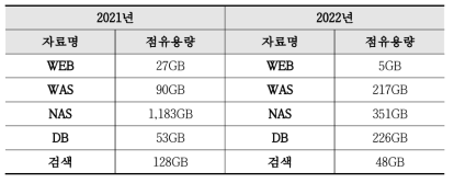 2021년~2022년 예산배분조정 지원시스템 주스토리지 현황