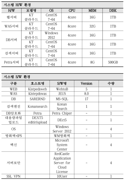 예산배분조정 지원시스템 하드웨어/소프트웨어 현황