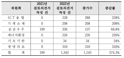 2021년~2022년 공공우주 전문위 검토의견서 작성 발생 현황