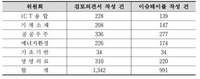 2022년 위원회별 작성 건수