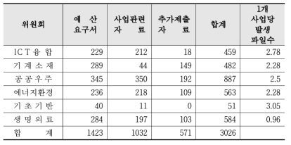 2022년 사업별 전문위 자료공유실 파일 발생 건수