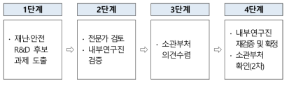 재난·안전 R&D 분석 과정