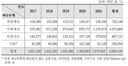 재난유형(대분류)별 정부 R&D 투자 현황(2017~2021)