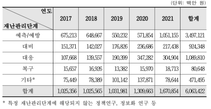 재난관리단계(대분류)별 정부 R&D 투자 현황(2017~2021)