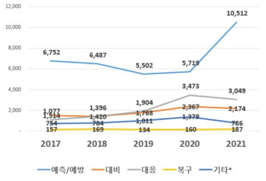 재난관리단계별 정부 R&D 투자 현황(억 원)