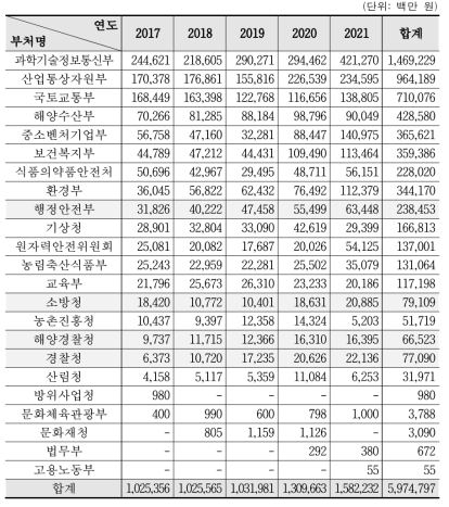 부처별 정부 R&D 투자 현황(2017~2021)