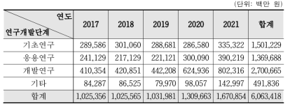 연구개발단계별 정부 R&D 투자 현황(2017~2021)