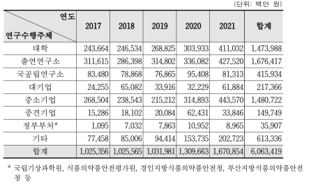 연구수행주체별 정부 R&D 투자 현황(2017~2021)