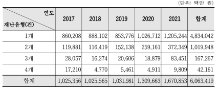 재난유형 건수별 정부 R&D 투자 현황(2017~2021)