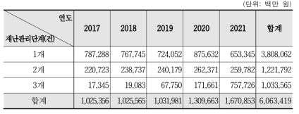 재난관리단계 건수별 정부 R&D 투자 현황(2017~2021)