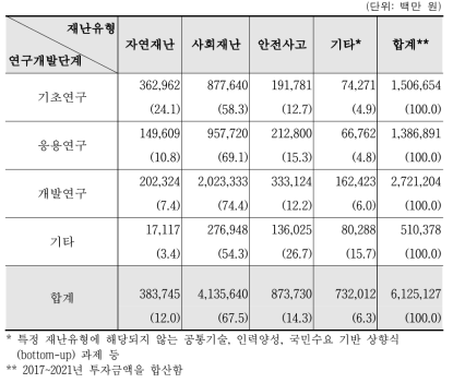 재난유형‧연구개발단계별 정부R&D 투자현황(2017~2021 합계)