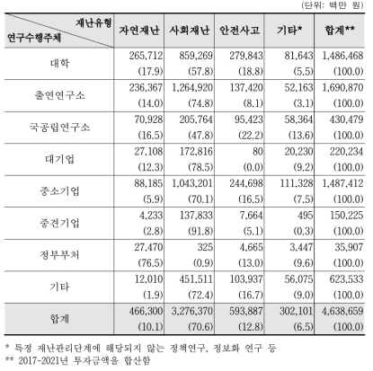 재난유형‧연구수행주체별 정부 R&D 투자 현황(2017~2021 합계)