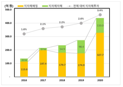 지자체 투자규모 및 비중 추이(2016~2020)