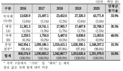 지자체 및 중앙정부 투자 추이(2016~2020)