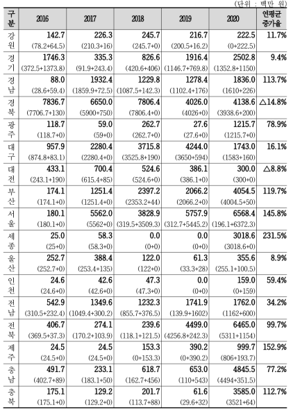 지자체투자(매칭+자체) 17개 광역시·도별 추이(2016~2020)