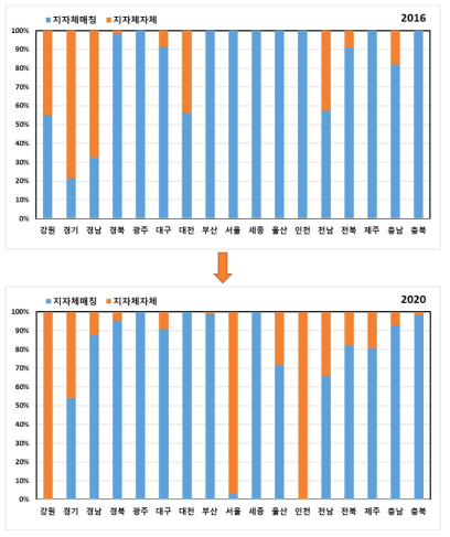 지자체매칭 및 자체 투자비중 변화(2016→2020)