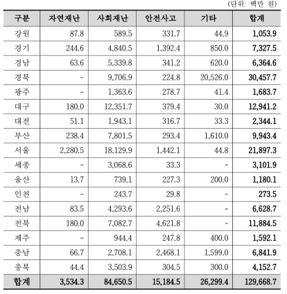 재난유형별 지자체투자(매칭+자체) 현황(2016~2020 합계)