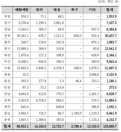 재난관리단계별 지자체투자(매칭+자체) 현황(2016~2019 합계)