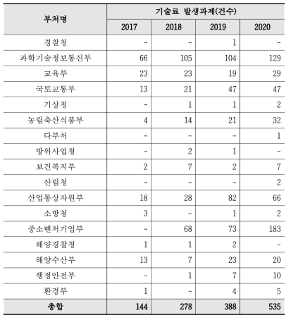 재난·안전 R&D 수행부처별 당해 연도 기술료 발생과제 현황