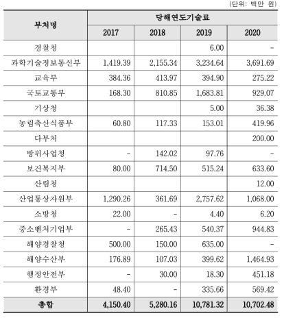 재난·안전 R&D 수행부처별 당해 연도 기술료 현황